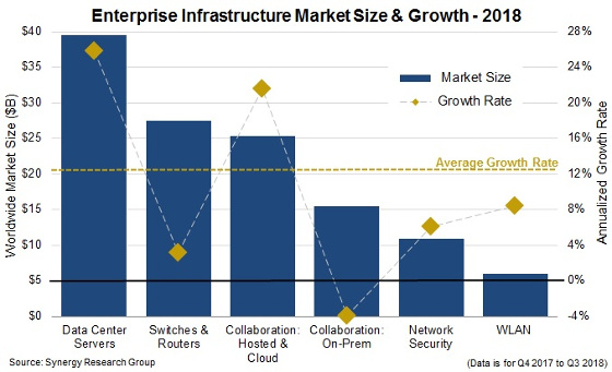 Gasto en infraestructura TI en 2018. Fuente: Synergy Research. Gasto en infraestructura TI en 2018. Fuente: Synergy Research.