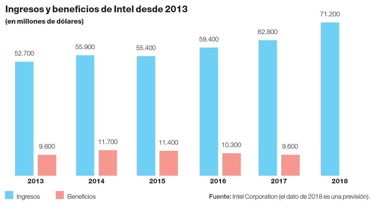 Ingresos y ganancias de Intel en los últimos 5 años. Ingresos y ganancias de Intel en los últimos 5 años.