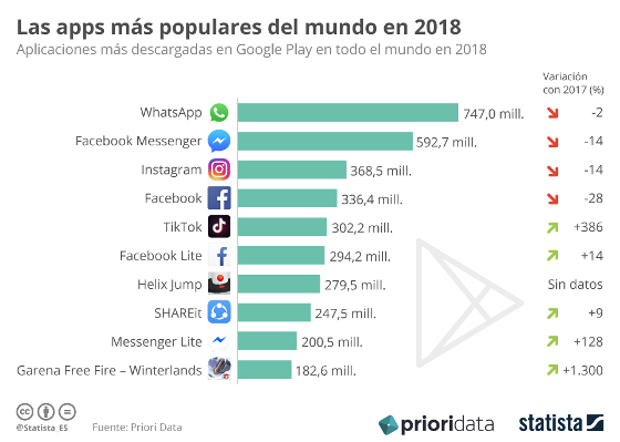 Las app más descargadas en el mundo en 2018. Fuente: Statista.