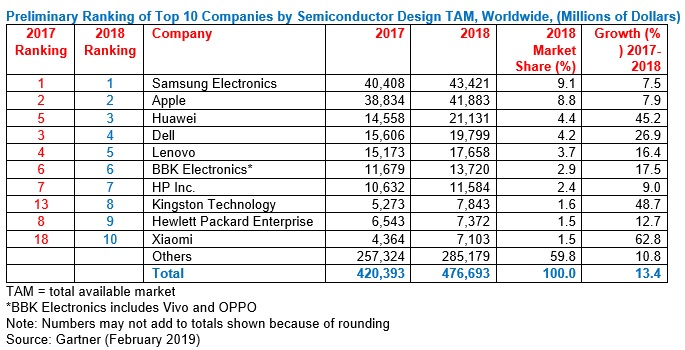Top 10 de Usuarios de Semiconductores en 2018