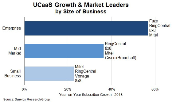 Mercado UCaaS. Proveedores líderes por tamaño de empresa. Fuente: Synergy Research febrero 2019.