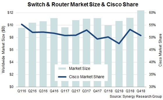 Mercado de switches y routers 2018. Fuente: Synergy Research Group. Mercado de switches y routers 2018. Fuente: Synergy Research Group.