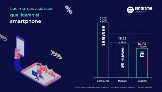 Marcas asiáticas lideran el mercados de smarphones en España. Marcas asiáticas lideran el mercados de smarphones en España.