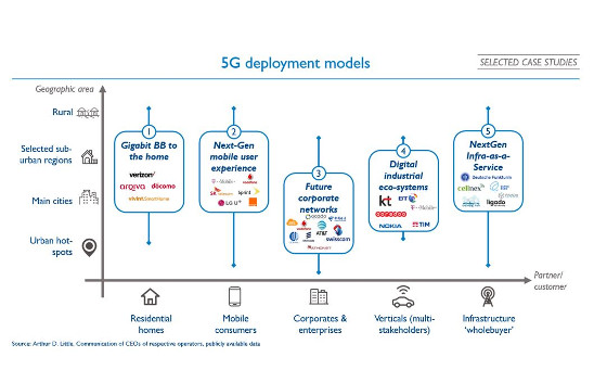 Modelos potenciales de implementación de 5G. Fuente: Arthur D. Little (ADL). 