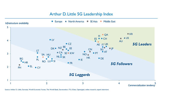 5G Country Leadership Index elaborado por Arthur D. Little (ADL). 