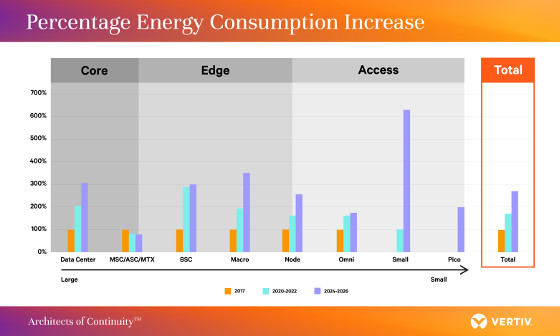 El consumo de energía de las redes 5G. Fuente: Vertiv. El consumo de energía de las redes 5G. Fuente: Vertiv.