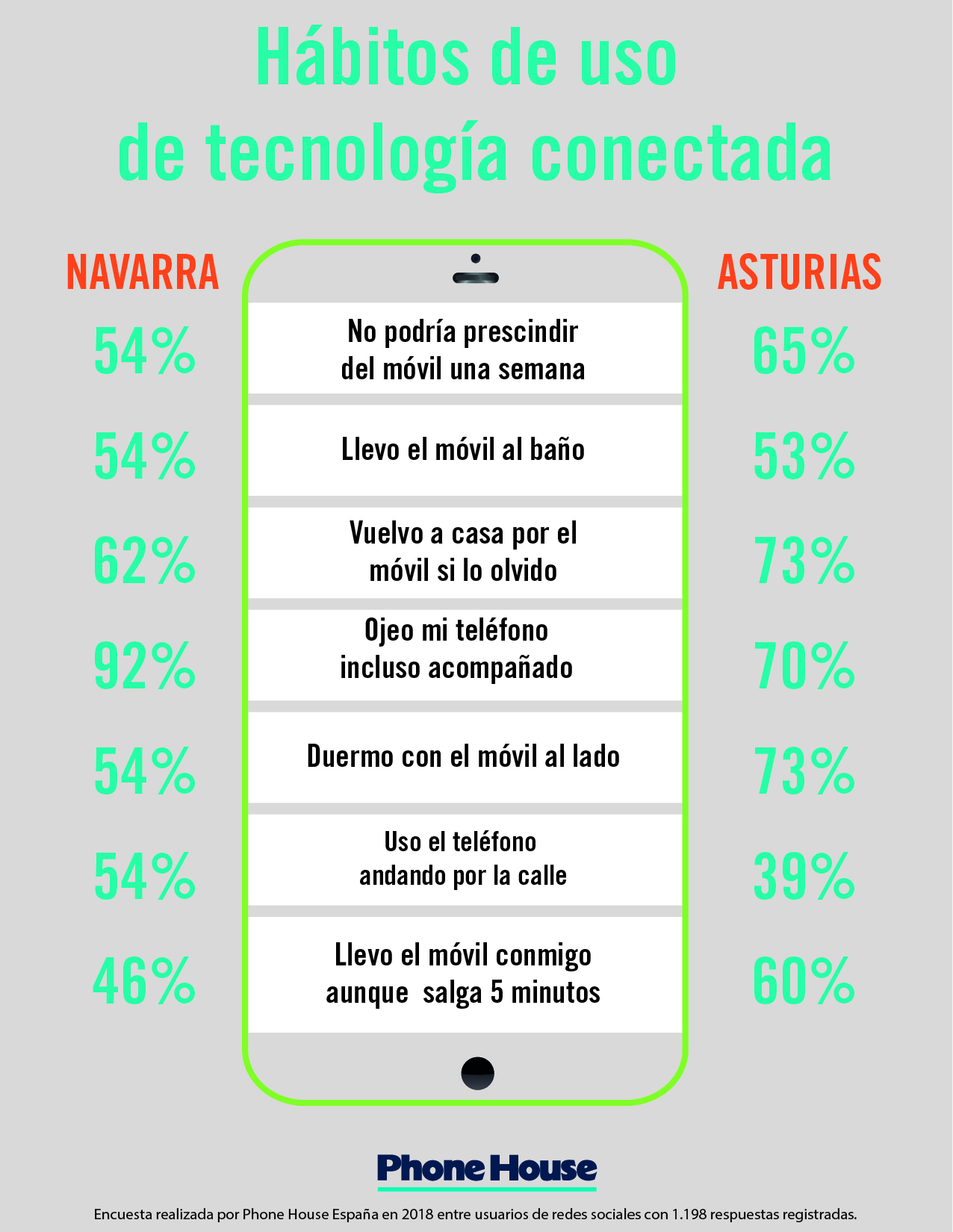 Mensajería instantánea, principal forma de comunicarse de asturianos y navarros. Mensajería instantánea, principal forma de comunicarse de asturianos y navarros.