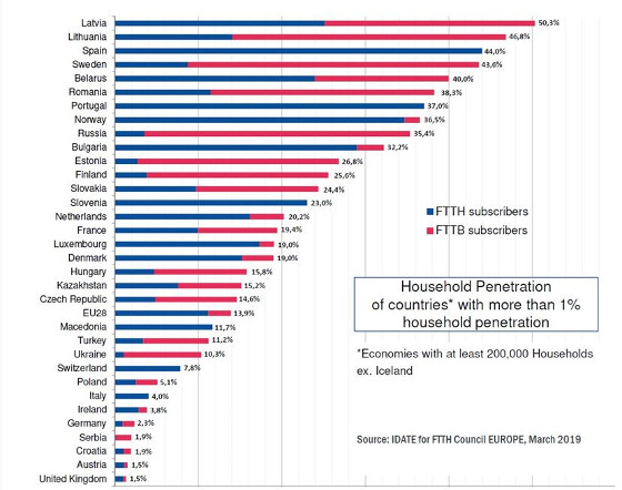 Ranking países con despliegue de fibra en Europa. Fuente: Idate.