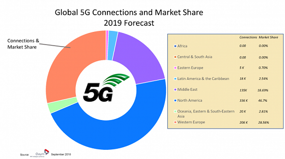 Pronóstico 5G. Fuente: Ovum y 5G Americas. Pronóstico 5G. Fuente: Ovum y 5G Americas.