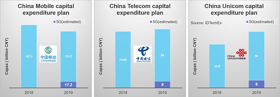 Inversión en redes 5G en China. CAPEX. Fuente: IDTechEx Research. Inversión en redes 5G en China. CAPEX. Fuente: IDTechEx Research.