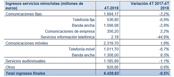 Ingresos de servicios minoristas de telecomunicaciones. Fuente: CNMC. Ingresos de servicios minoristas de telecomunicaciones. Fuente: CNMC.