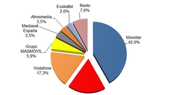 Ingresos por operador cuarto trimestre 2018. Fuente: CNMC. Ingresos por operador cuarto trimestre 2018. Fuente: CNMC.