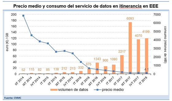 Precio medio consumo de datos en roaming. Fuente: CNMC. Precio medio consumo de datos en roaming. Fuente: CNMC.