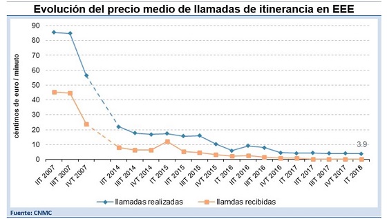 Evolución precio medio de llamadas roaming. Fuente: CNMC. Evolución precio medio de llamadas roaming. Fuente: CNMC.