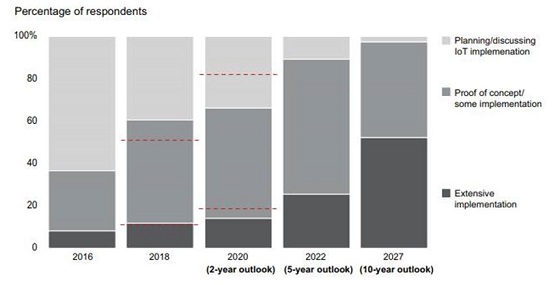 Perspectivas de proyectos de IIoT. Fuente: Bain & Company. Perspectivas de proyectos de IIoT. Fuente: Bain & Company.