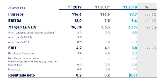 Principales indicadores financieros de Ezentis del primer trimestre de 2019. Principales indicadores financieros de Ezentis del primer trimestre de 2019.