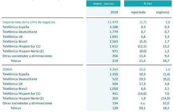 Resultados Telefónica primer trimestre de 2019. Resultados Telefónica primer trimestre de 2019.