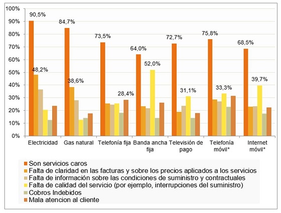 Principales motivos de insatisfacción con los servicios. Fuente: Panel de Hogares. IV 2018. Principales motivos de insatisfacción con los servicios. Fuente: Panel de Hogares. IV 2018.