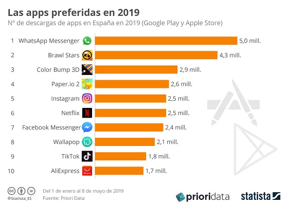 Las aplicaciones más descargadas en España en 2019 Las aplicaciones más descargadas en España en 2019