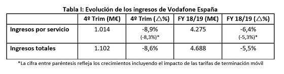 Resultados Vodafone 2019. Resultados Vodafone 2019.