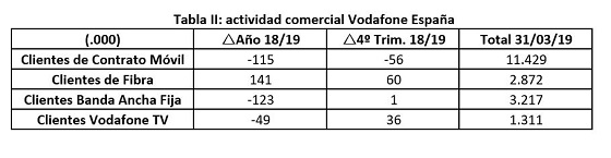 Número de clientes de Vodafone en 2019. Número de clientes de Vodafone en 2019.
