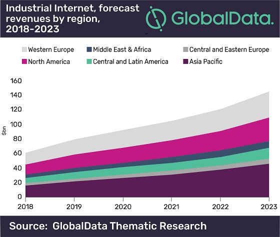 Los problemas de integración frenarán el mercado de Internet industrial. Los problemas de integración frenarán el mercado de Internet industrial.