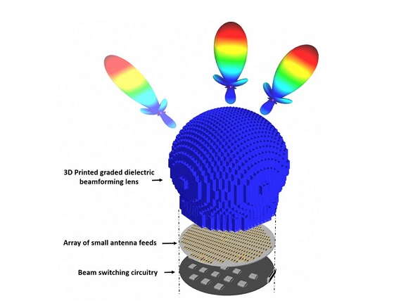 Solución de Direccionamiento de haces pasivos de la Universidad de Delaware, una antena 5G que utiliza lentes 3D de formación de haces dieléctricos graduadas. Solución de Direccionamiento de haces pasivos de la Universidad de Delaware, una antena 5G que utiliza lentes 3D de formación de haces dieléctricos graduadas.