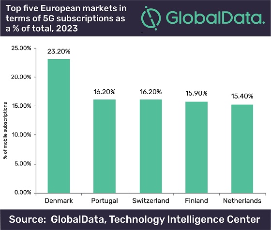 Adopción de 5G en Europa. Fuente: GlobalData. Adopción de 5G en Europa. Fuente: GlobalData.
