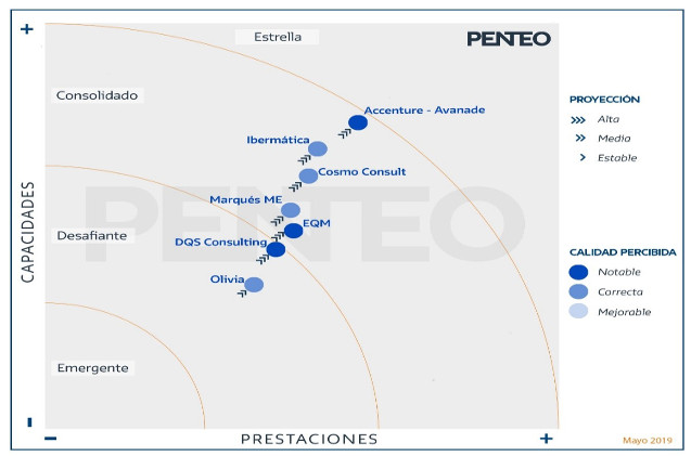 Los 7 mejores de Microsoft Dynamics en España, según Penteo | Noticias | Negocios | Partner