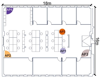 Configuración de espacio de medición con múltiples puntos de acceso en forma de L. Se han desplegado cinco puntos de acceso distintos, cada uno con un tipo de antena (omnidireccional, de apertura de 120º y de 80º, respectivamente) Configuración de espacio de medición con múltiples puntos de acceso en forma de L. Se han desplegado cinco puntos de acceso distintos, cada uno con un tipo de antena (omnidireccional, de apertura de 120º y de 80º, respectivamente)