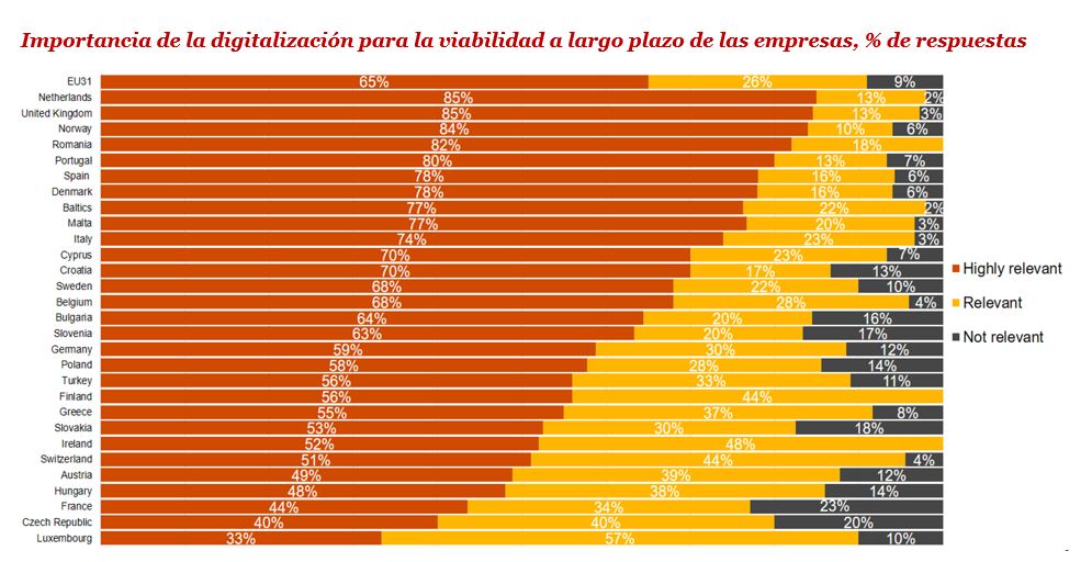 El Mid Market Espanol No Invierte Lo Suficiente En Su Digitalizacion Informes Infraestructuras Computing