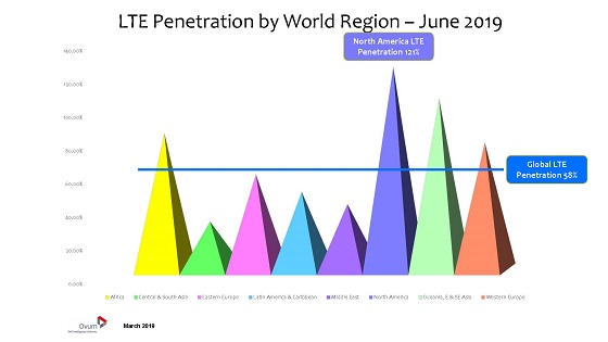 Penetración de redes LTE junio de 2019. Fuente: 5G Americas y Ovum.