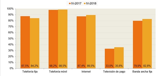 Disponibilidad de servicios de comunicaciones electrónicas (porcentaje de hogares) Disponibilidad de servicios de comunicaciones electrónicas (porcentaje de hogares)