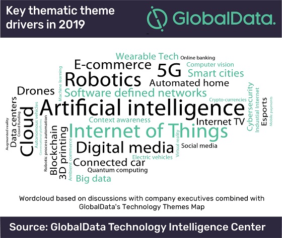 Megatemas de tecnología que impulsan las adquisiciones. Fuente: GlobalData. Megatemas de tecnología que impulsan las adquisiciones. Fuente: GlobalData.