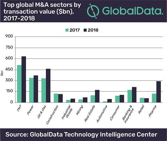 La innovación determinó las fusiones y adquisiciones en el sector telco en 2018. Fuente: GlobalData. La innovación determinó las fusiones y adquisiciones en el sector telco en 2018. Fuente: GlobalData.