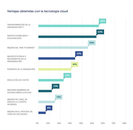 Las ventajas del cloud Las ventajas del cloud