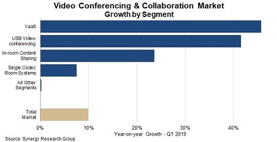 Crecimiento de la videoconferencia y colaboración en el primer trimestre 2019. Synergy Research. Crecimiento de la videoconferencia y colaboración en el primer trimestre 2019. Synergy Research.