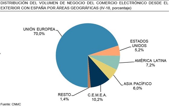 Distribución del e-commerce desde el exterior con España. CNMC 2018. Distribución del e-commerce desde el exterior con España. CNMC 2018.