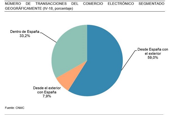 Número de transacciones de e-commerce en España. CNMC 2018 Número de transacciones de e-commerce en España. CNMC 2018