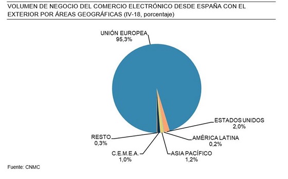 Volumen de negocio del comercio electrónico segmentado geográficamente. CNMC 2018 Volumen de negocio del comercio electrónico segmentado geográficamente. CNMC 2018