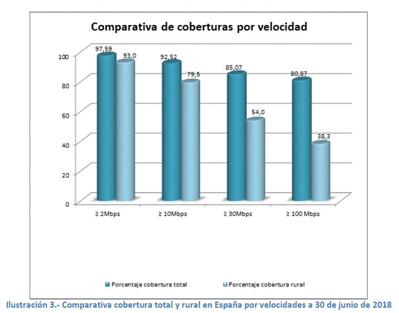 Comparativa cobertura rural en España. 30 junio 2018. Comparativa cobertura rural en España. 30 junio 2018.