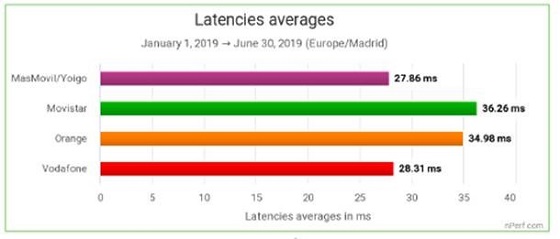 Mejor tiempo de latencia. Comparativa nPerf. 2019