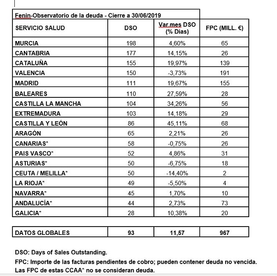 Deuda de las CCAA con el sector de Tecnología Sanitaria Deuda de las CCAA con el sector de Tecnología Sanitaria