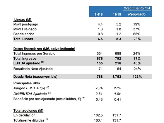 Resultados MásMóvil primer semestre 2019. Resultados MásMóvil primer semestre 2019.