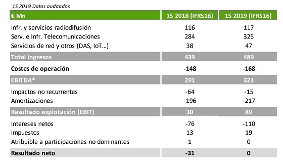 Resultados Cellnex primer semestre 2019. Resultados Cellnex primer semestre 2019.