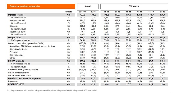 Resultados primer semestre 2019 de Euskaltel. Resultados primer semestre 2019 de Euskaltel.