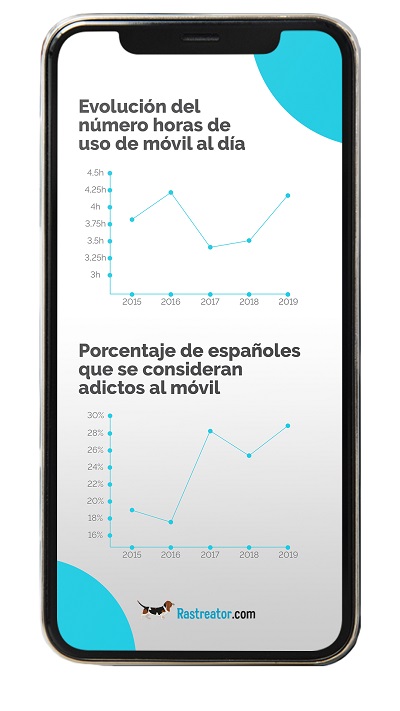 Gráfico adicción al móvil España. Fuente: Rastreator.