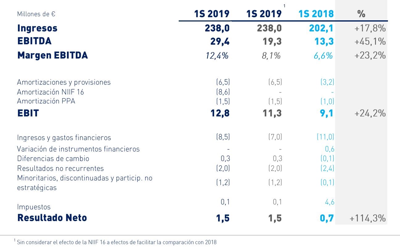 Resultados Ezentis primer semestre de 2019. Resultados Ezentis primer semestre de 2019.
