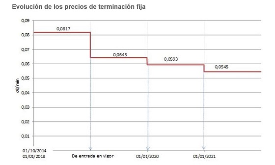 Evolución precios llamadas. Fuente: CNMC. Evolución precios llamadas. Fuente: CNMC.