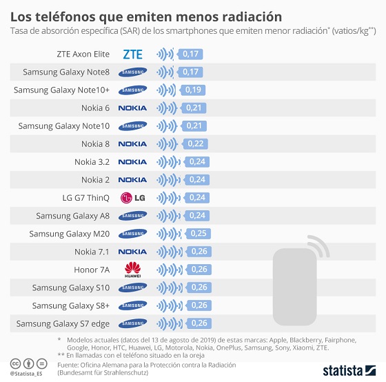Smartphones con menor radiación. Agosto 2019. Gráfico de Statista. Smartphones con menor radiación. Agosto 2019. Gráfico de Statista.